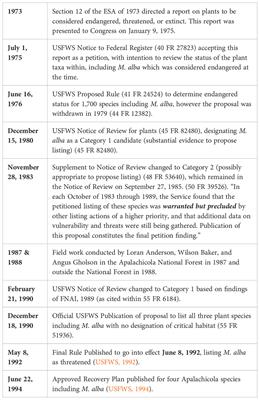 Is the Endangered Species Act living to its full potential? The reassessment of the conservation status and recovery of Macbridea alba Chapm. as a case study